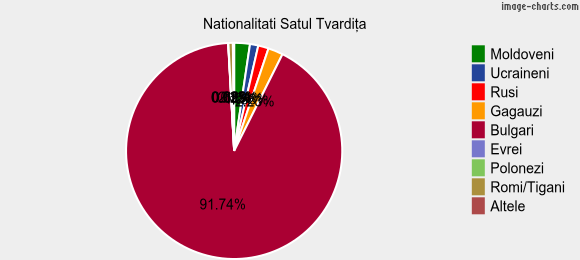 Nationalitati Satul Tvardiţa